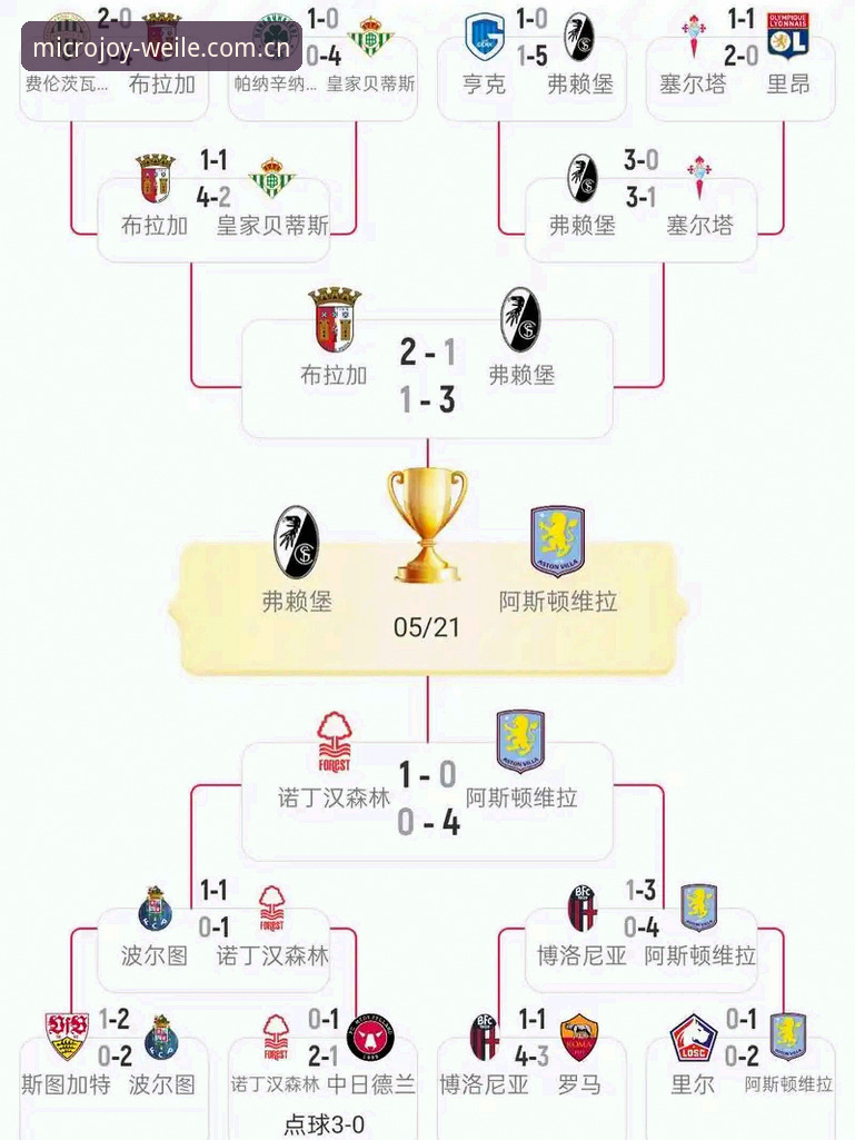 欧联杯决赛全记录:维拉3-0弗赖堡,埃梅里五冠封神